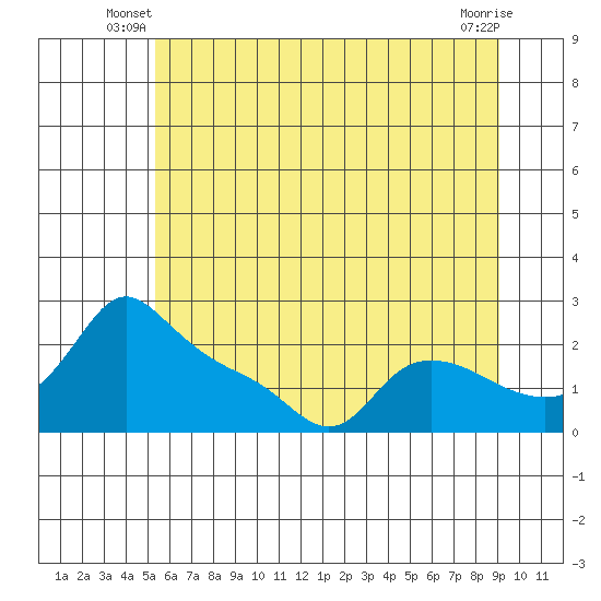 Multnomah Channel tide chart for Wednesday, June 19, 2024