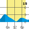 Multnomah Channel tide chart for Wednesday, June 19, 2024