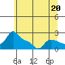 Multnomah Channel tide chart for Thursday, June 20, 2024