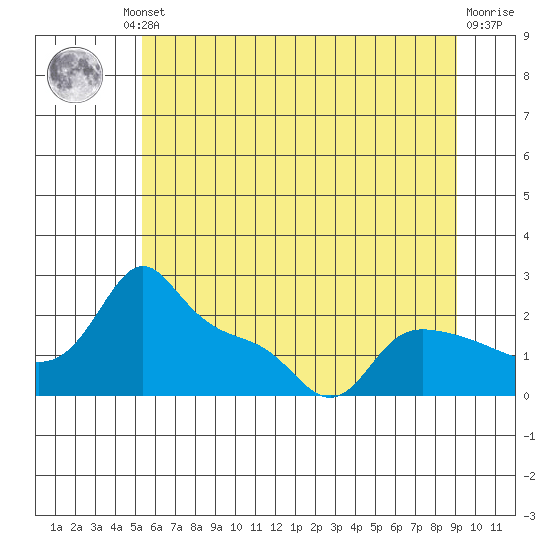 Multnomah Channel tide chart for Friday, June 21, 2024