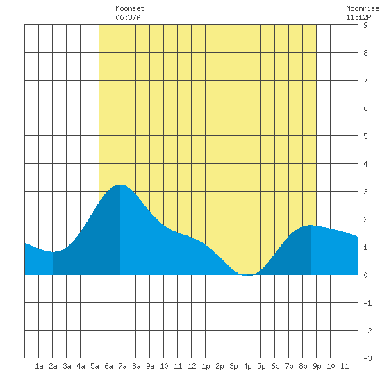 Multnomah Channel tide chart for Sunday, June 23, 2024