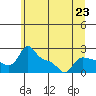 Multnomah Channel tide chart for Sunday, June 23, 2024