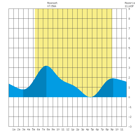 Multnomah Channel tide chart for Monday, June 24, 2024