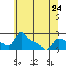 Multnomah Channel tide chart for Monday, June 24, 2024