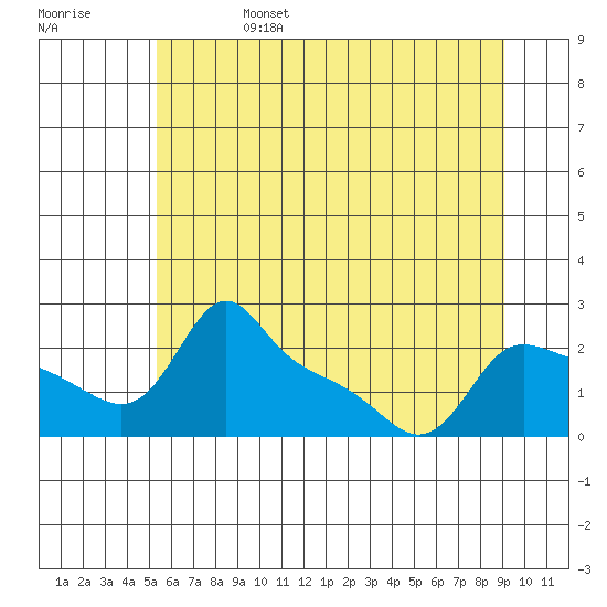 Multnomah Channel tide chart for Tuesday, June 25, 2024