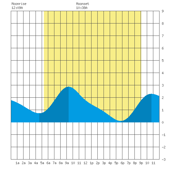 Multnomah Channel tide chart for Wednesday, June 26, 2024