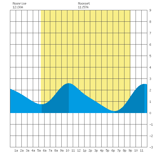 Multnomah Channel tide chart for Thursday, June 27, 2024