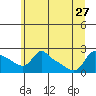 Multnomah Channel tide chart for Thursday, June 27, 2024