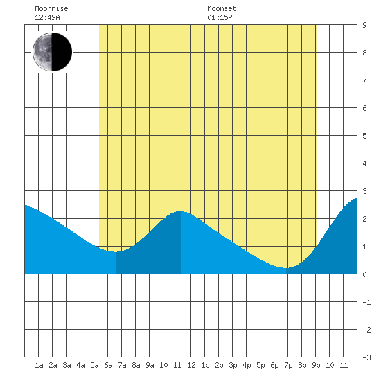 Multnomah Channel tide chart for Friday, June 28, 2024