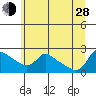 Multnomah Channel tide chart for Friday, June 28, 2024