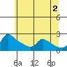 Multnomah Channel tide chart for Sunday, June 2, 2024