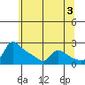 Multnomah Channel tide chart for Monday, June 3, 2024