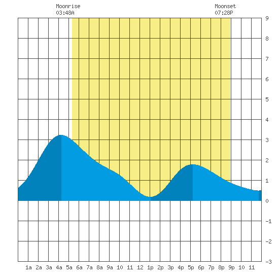 Multnomah Channel tide chart for Tuesday, June 4, 2024