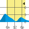 Multnomah Channel tide chart for Tuesday, June 4, 2024