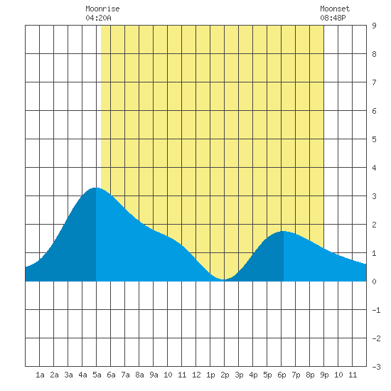 Multnomah Channel tide chart for Wednesday, June 5, 2024