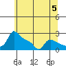 Multnomah Channel tide chart for Wednesday, June 5, 2024