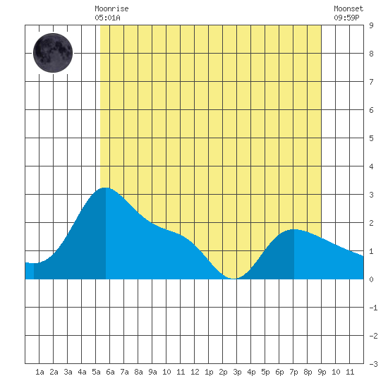 Multnomah Channel tide chart for Thursday, June 6, 2024