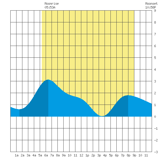Multnomah Channel tide chart for Friday, June 7, 2024