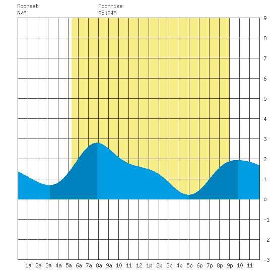 Multnomah Channel tide chart for Sunday, June 9, 2024
