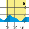 Multnomah Channel tide chart for Sunday, June 9, 2024