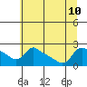 Multnomah Channel tide chart for Wednesday, July 10, 2024