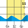 Multnomah Channel tide chart for Thursday, July 11, 2024