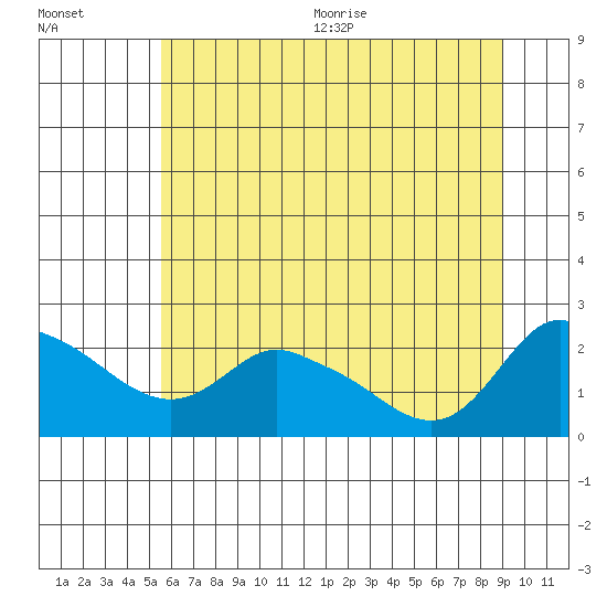 Multnomah Channel tide chart for Friday, July 12, 2024