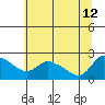 Multnomah Channel tide chart for Friday, July 12, 2024