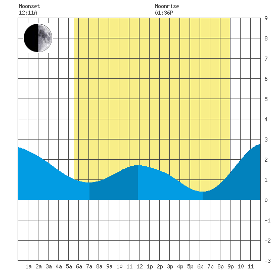 Multnomah Channel tide chart for Saturday, July 13, 2024