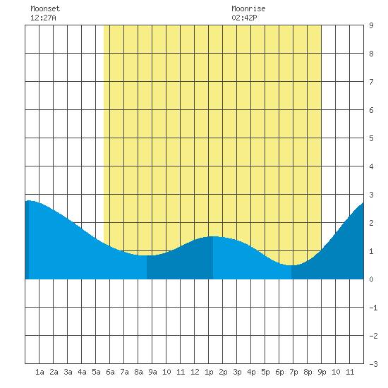 Multnomah Channel tide chart for Sunday, July 14, 2024