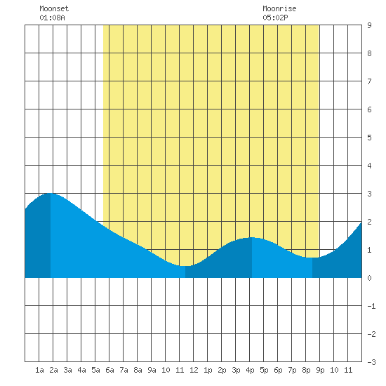 Multnomah Channel tide chart for Tuesday, July 16, 2024