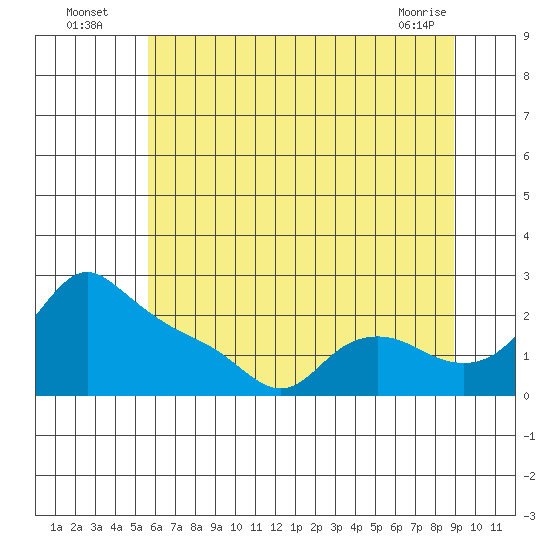 Multnomah Channel tide chart for Wednesday, July 17, 2024