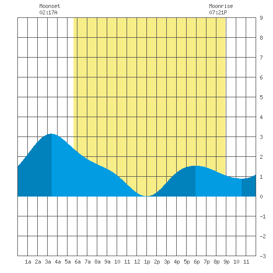 Multnomah Channel tide chart for Thursday, July 18, 2024