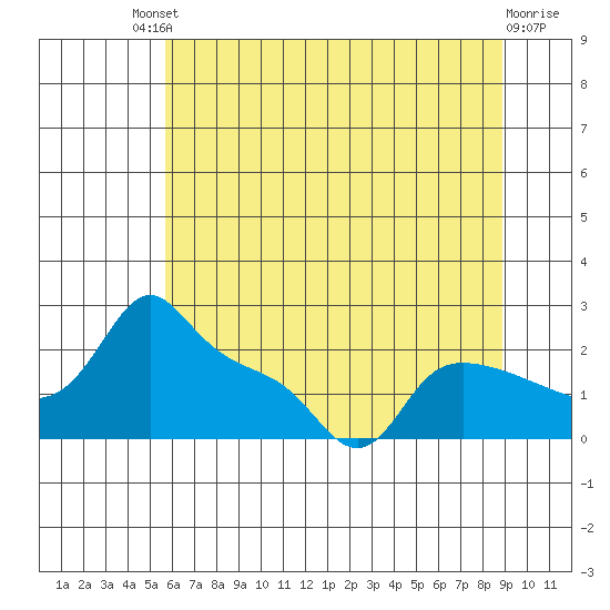 Multnomah Channel tide chart for Saturday, July 20, 2024