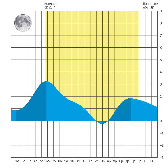 Multnomah Channel tide chart for Sunday, July 21, 2024