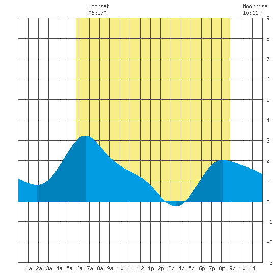 Multnomah Channel tide chart for Monday, July 22, 2024