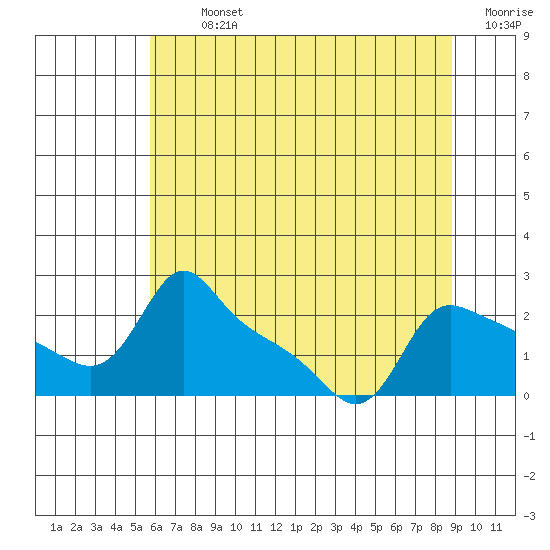 Multnomah Channel tide chart for Tuesday, July 23, 2024