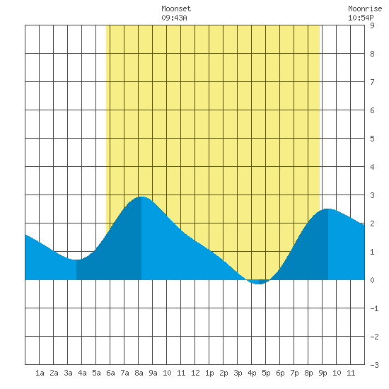 Multnomah Channel tide chart for Wednesday, July 24, 2024