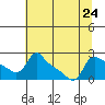 Multnomah Channel tide chart for Wednesday, July 24, 2024