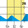 Multnomah Channel tide chart for Friday, July 26, 2024