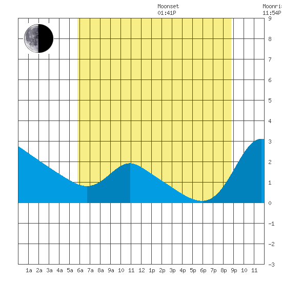 Multnomah Channel tide chart for Saturday, July 27, 2024