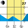 Multnomah Channel tide chart for Saturday, July 27, 2024