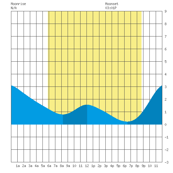 Multnomah Channel tide chart for Sunday, July 28, 2024