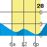 Multnomah Channel tide chart for Sunday, July 28, 2024