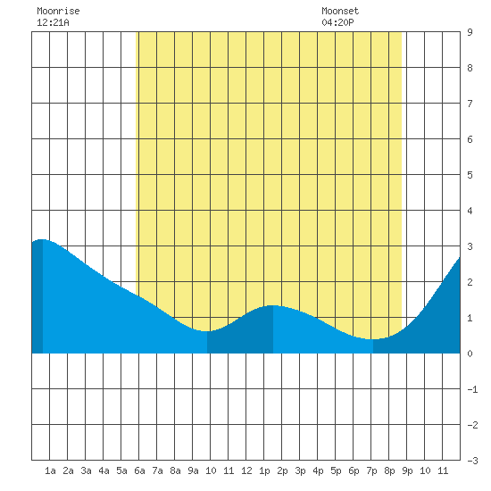 Multnomah Channel tide chart for Monday, July 29, 2024