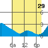 Multnomah Channel tide chart for Monday, July 29, 2024