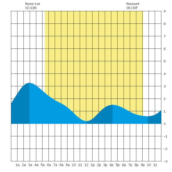 Multnomah Channel tide chart for Tuesday, July 2, 2024
