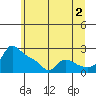 Multnomah Channel tide chart for Tuesday, July 2, 2024