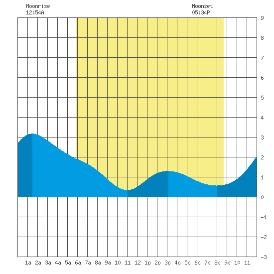 Multnomah Channel tide chart for Tuesday, July 30, 2024