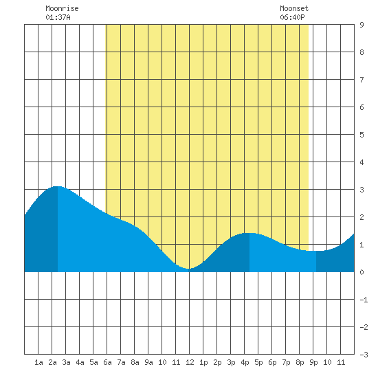 Multnomah Channel tide chart for Wednesday, July 31, 2024